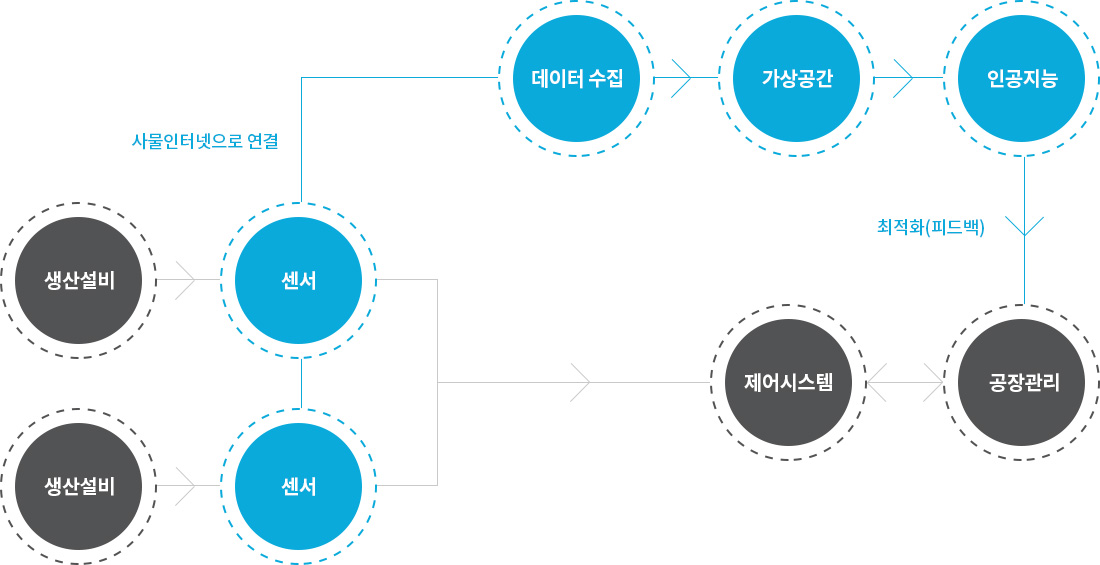 스마트 공장